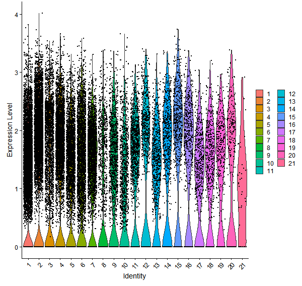 Violin plot by cell cluster