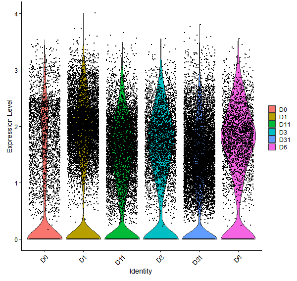 Violin plot by developmental stage