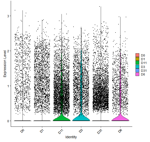 Violin plot by developmental stage