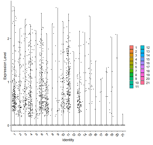 Violin plot by cell cluster