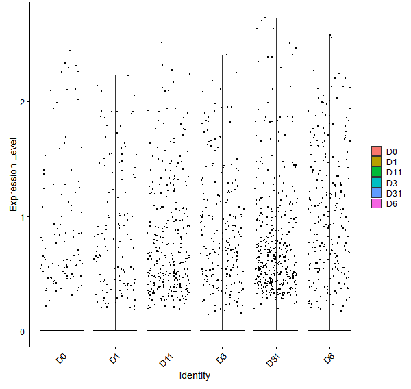 Violin plot by developmental stage
