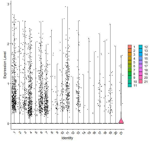 Violin plot by cell cluster