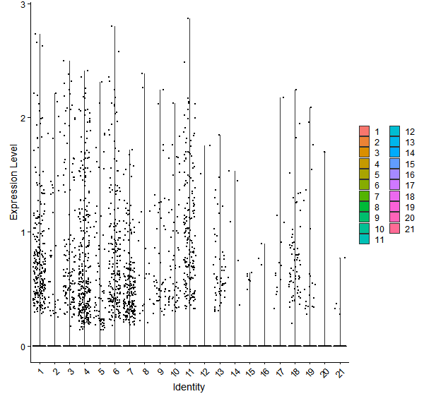 Violin plot by cell cluster