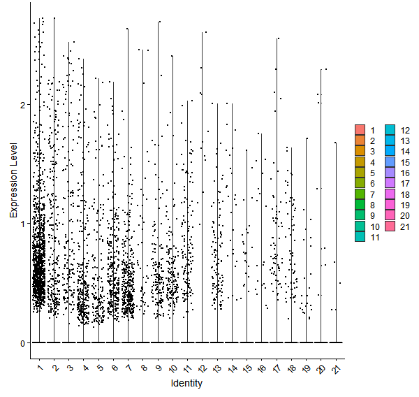 Violin plot by cell cluster