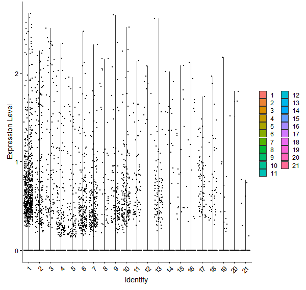 Violin plot by cell cluster