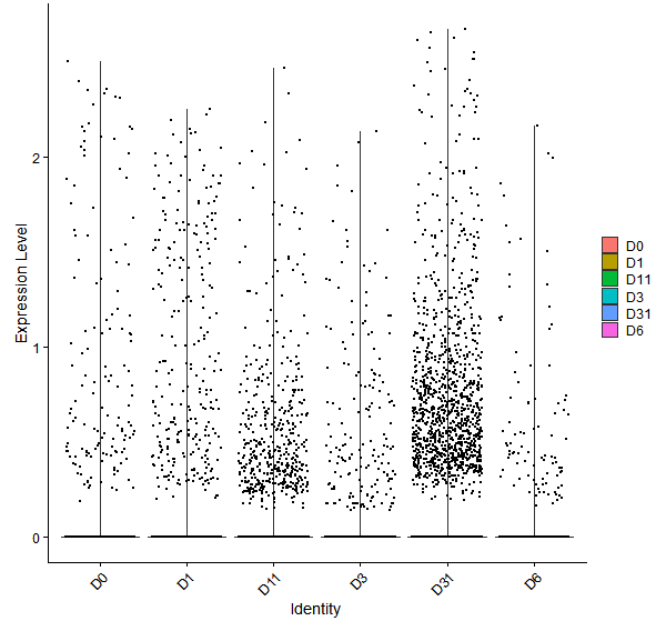 Violin plot by developmental stage