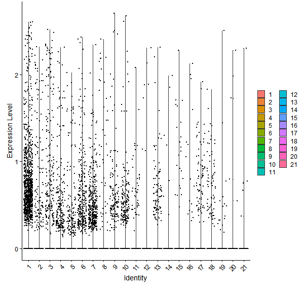 Violin plot by cell cluster