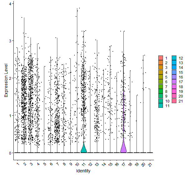 Violin plot by cell cluster