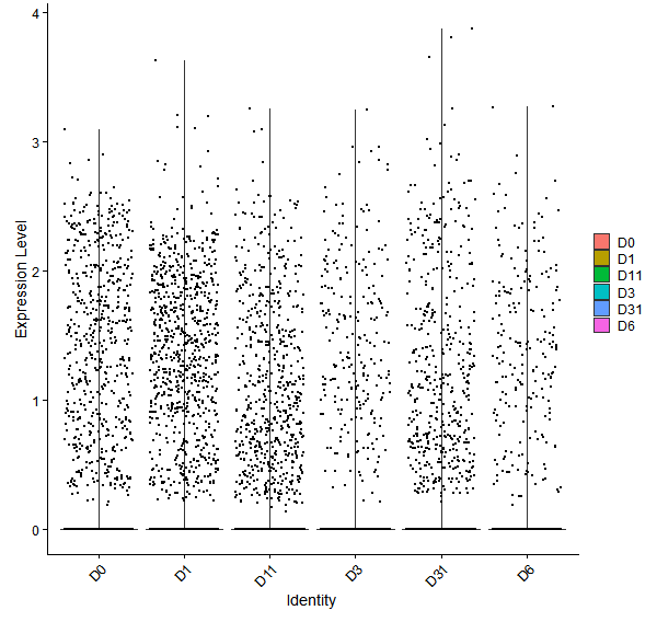 Violin plot by developmental stage