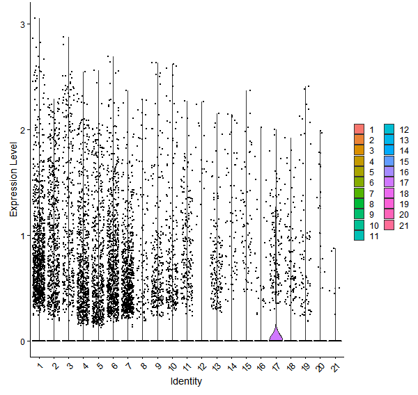 Violin plot by cell cluster