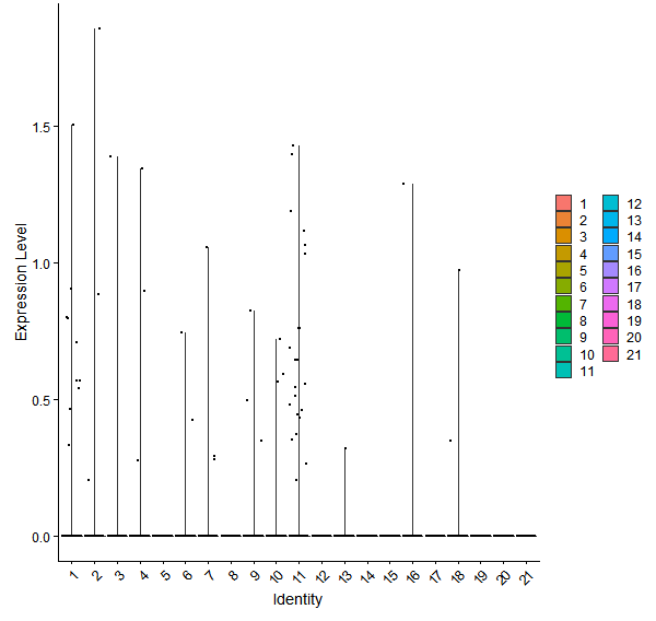 Violin plot by cell cluster