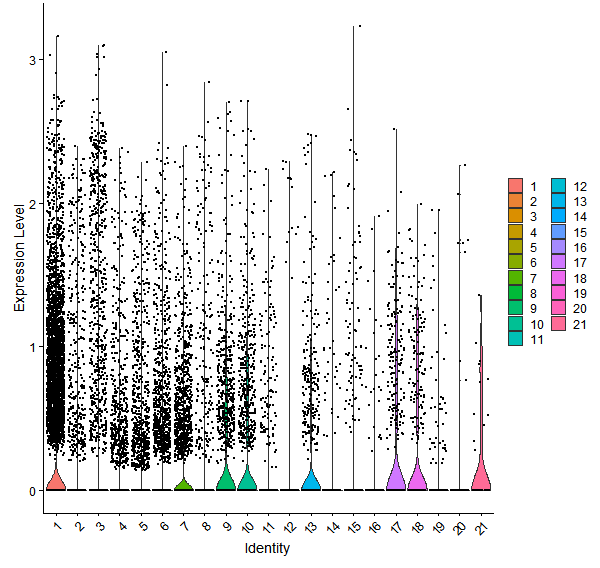 Violin plot by cell cluster