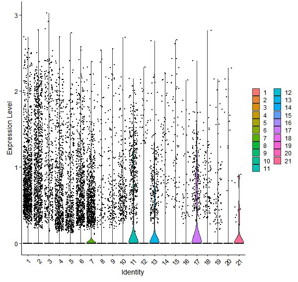 Violin plot by cell cluster