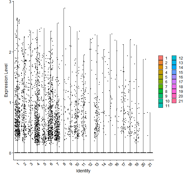 Violin plot by cell cluster