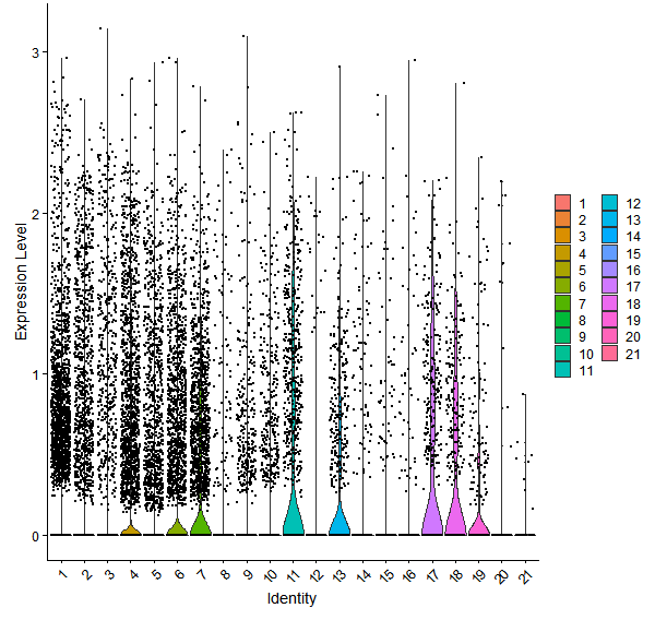 Violin plot by cell cluster
