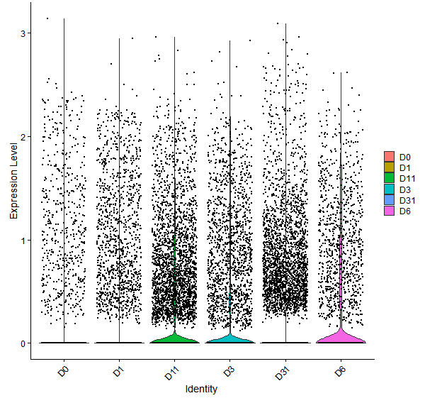 Violin plot by developmental stage