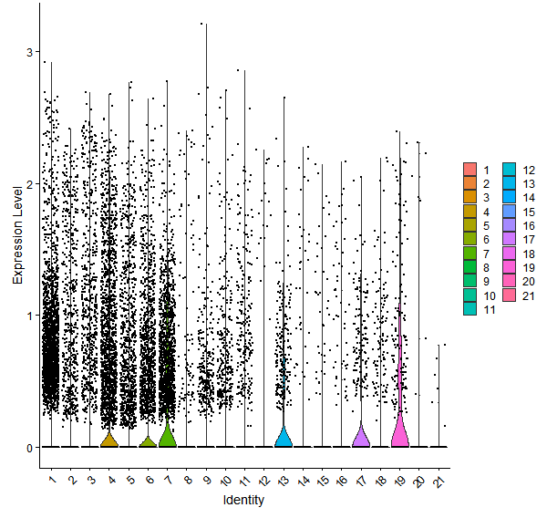 Violin plot by cell cluster
