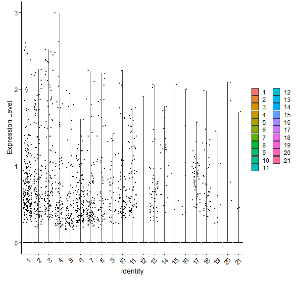 Violin plot by cell cluster