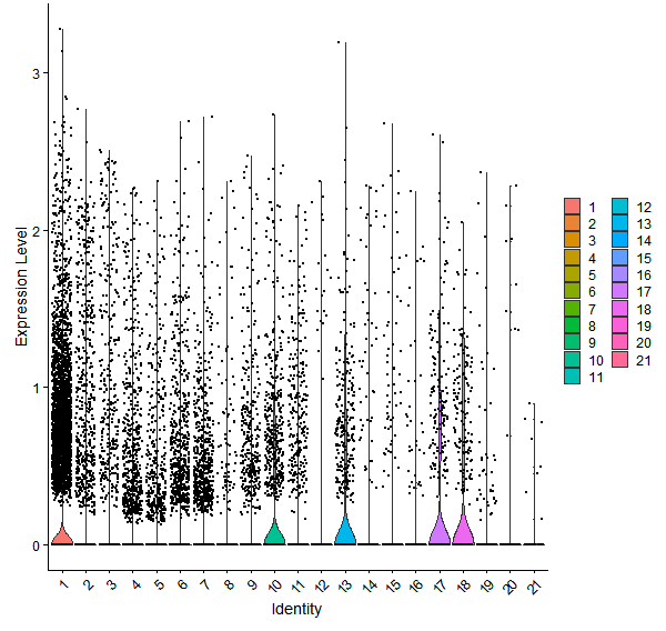 Violin plot by cell cluster
