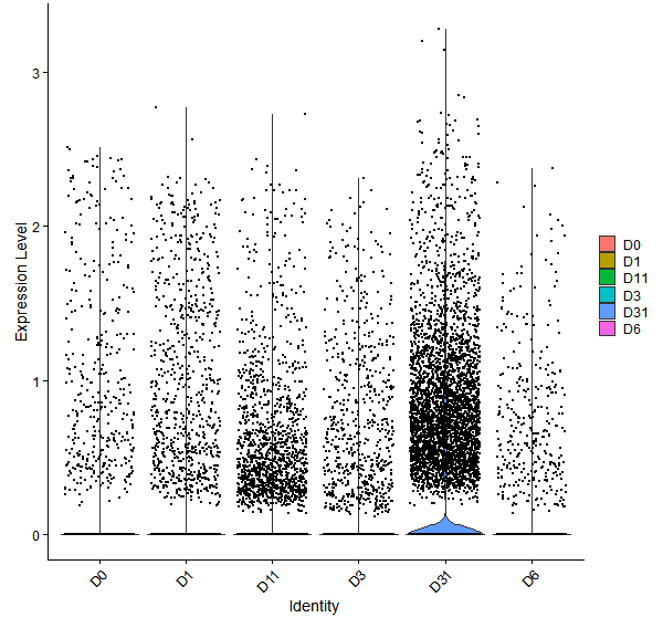 Violin plot by developmental stage
