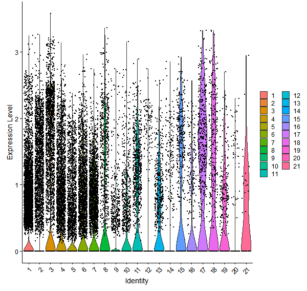 Violin plot by cell cluster