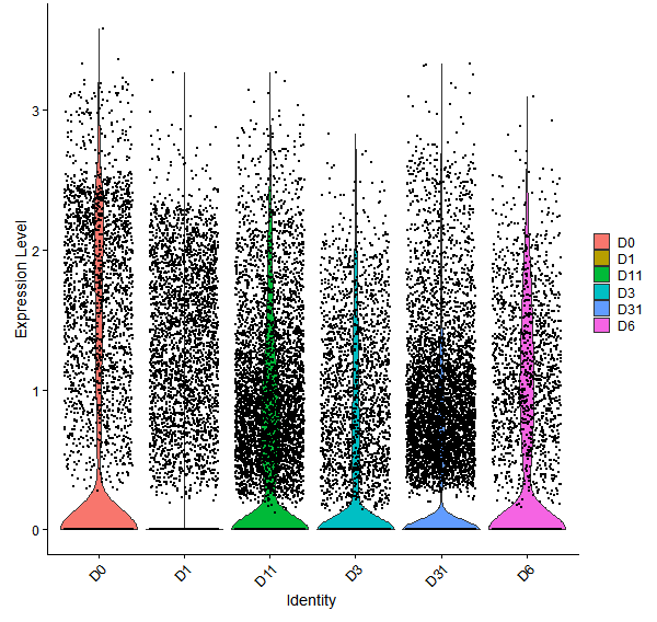 Violin plot by developmental stage
