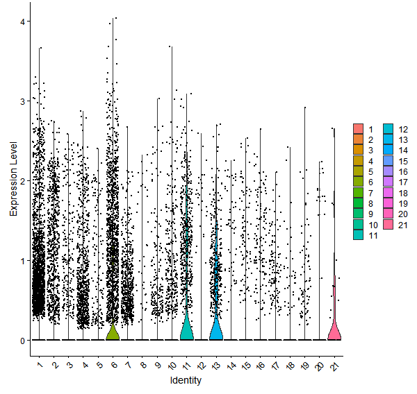 Violin plot by cell cluster