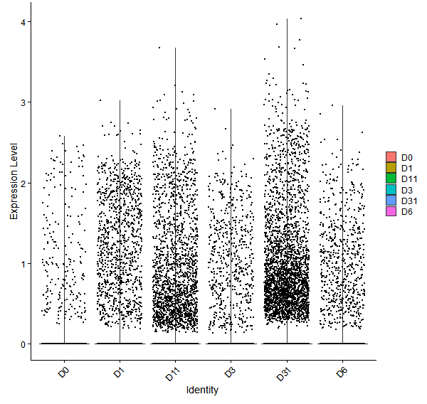 Violin plot by developmental stage