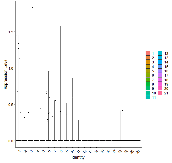 Violin plot by cell cluster
