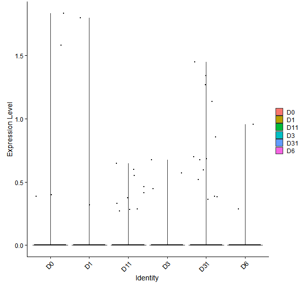 Violin plot by developmental stage
