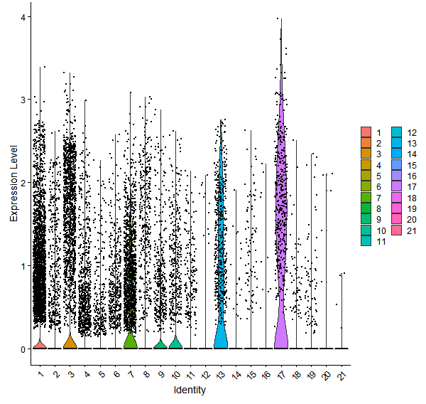 Violin plot by cell cluster