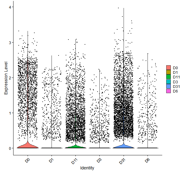 Violin plot by developmental stage