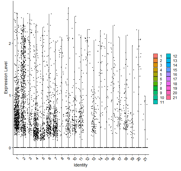 Violin plot by cell cluster