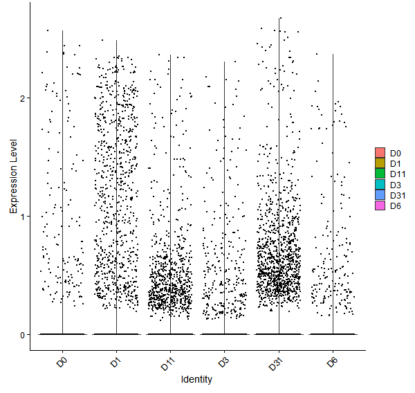 Violin plot by developmental stage