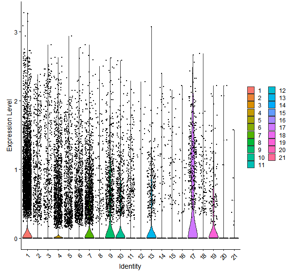Violin plot by cell cluster
