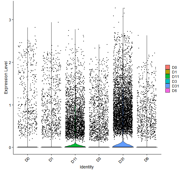 Violin plot by developmental stage
