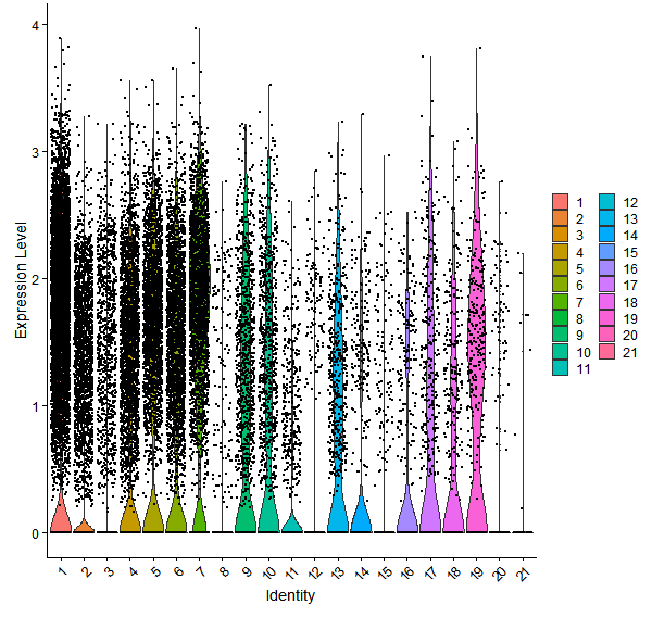 Violin plot by cell cluster