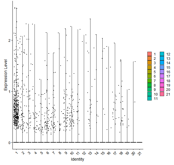 Violin plot by cell cluster