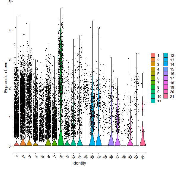 Violin plot by cell cluster