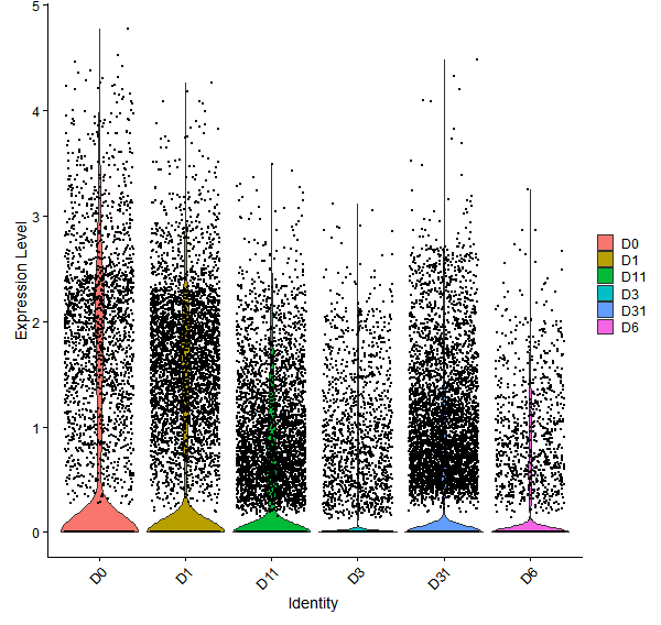 Violin plot by developmental stage