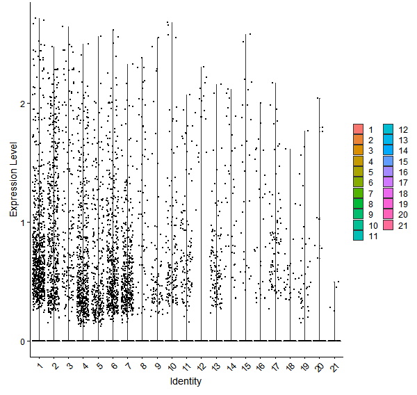 Violin plot by cell cluster