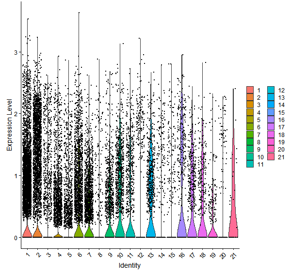 Violin plot by cell cluster