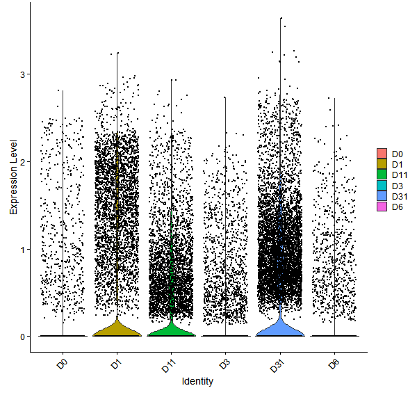 Violin plot by developmental stage