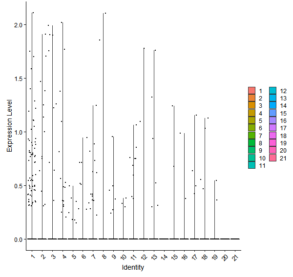 Violin plot by cell cluster