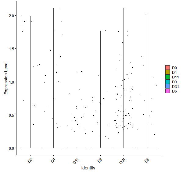 Violin plot by developmental stage