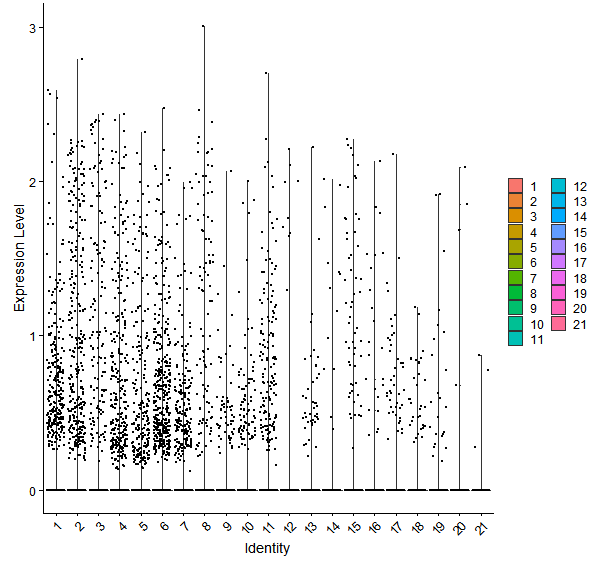 Violin plot by cell cluster