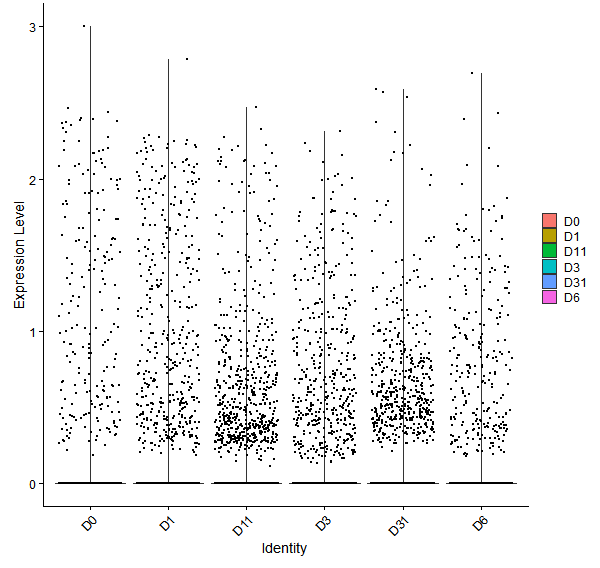 Violin plot by developmental stage