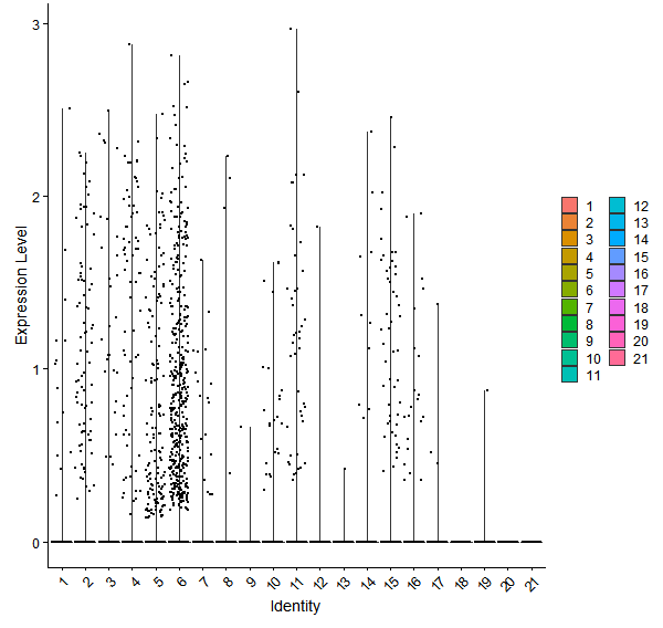 Violin plot by cell cluster