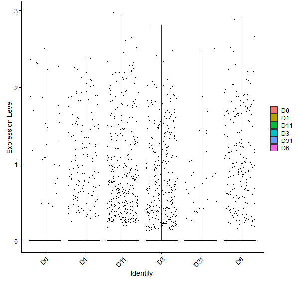 Violin plot by developmental stage