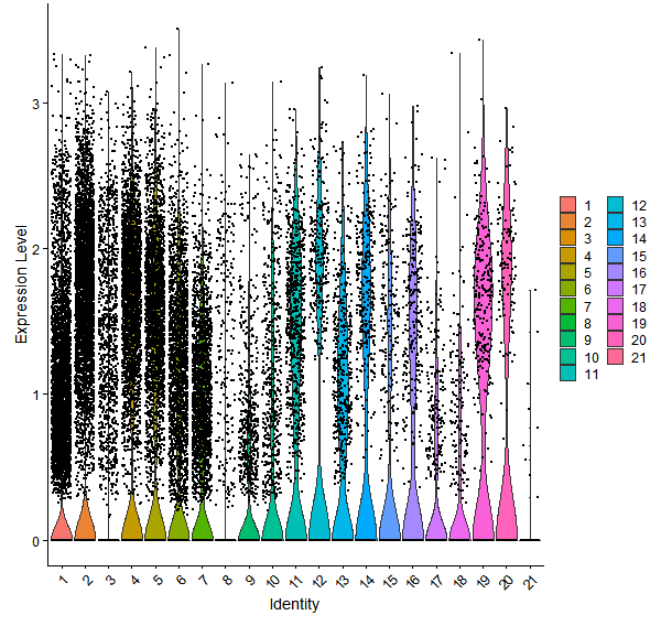 Violin plot by cell cluster